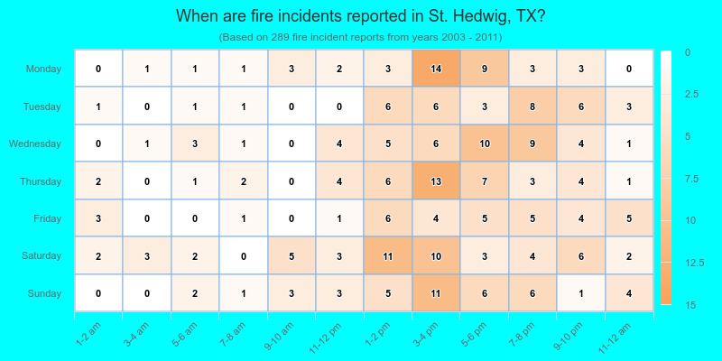 When are fire incidents reported in St. Hedwig, TX?