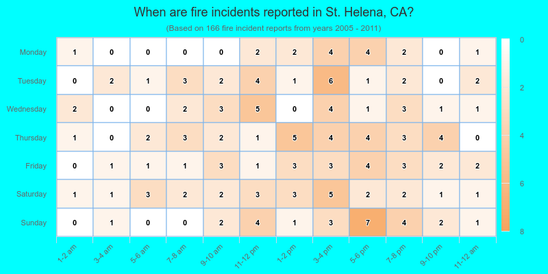 When are fire incidents reported in St. Helena, CA?