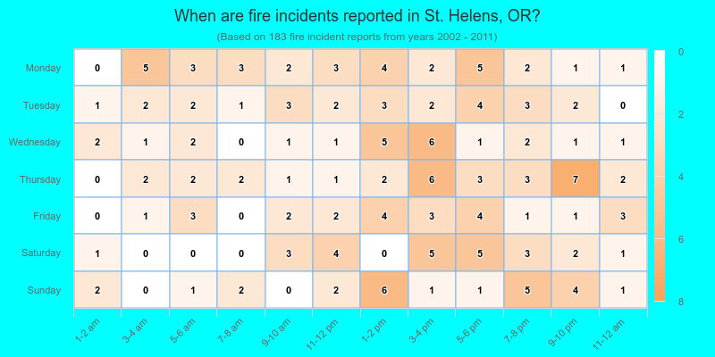 When are fire incidents reported in St. Helens, OR?