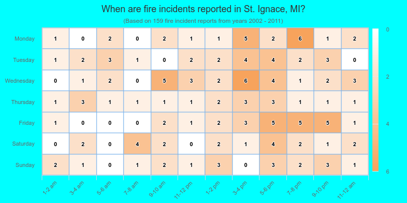 When are fire incidents reported in St. Ignace, MI?