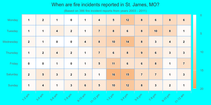 When are fire incidents reported in St. James, MO?