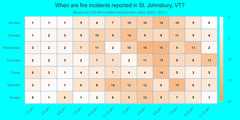 When are fire incidents reported in St. Johnsbury, VT?