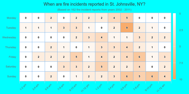 When are fire incidents reported in St. Johnsville, NY?