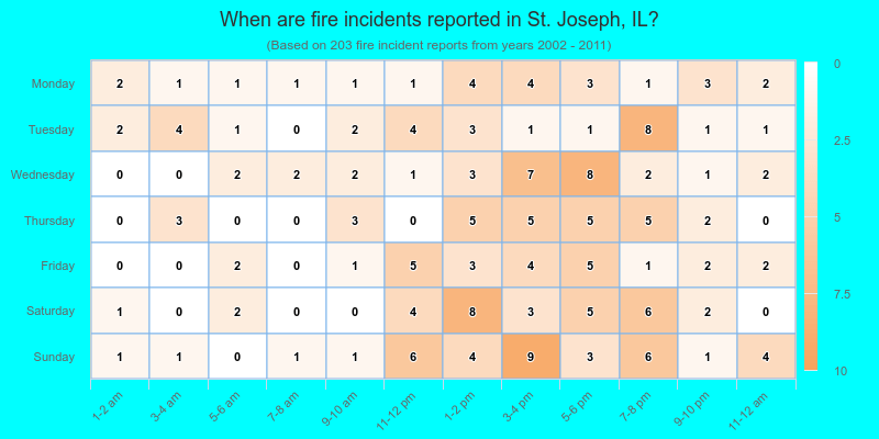When are fire incidents reported in St. Joseph, IL?