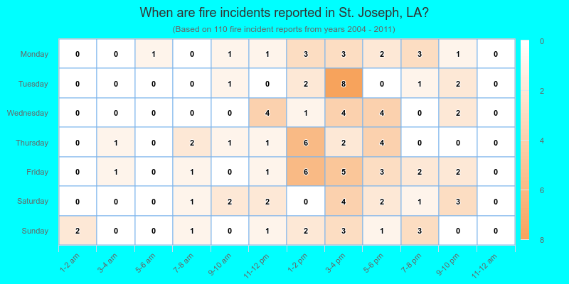 When are fire incidents reported in St. Joseph, LA?