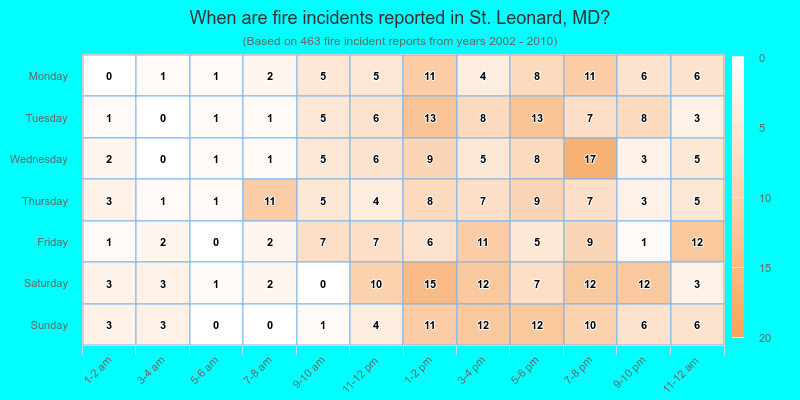 When are fire incidents reported in St. Leonard, MD?