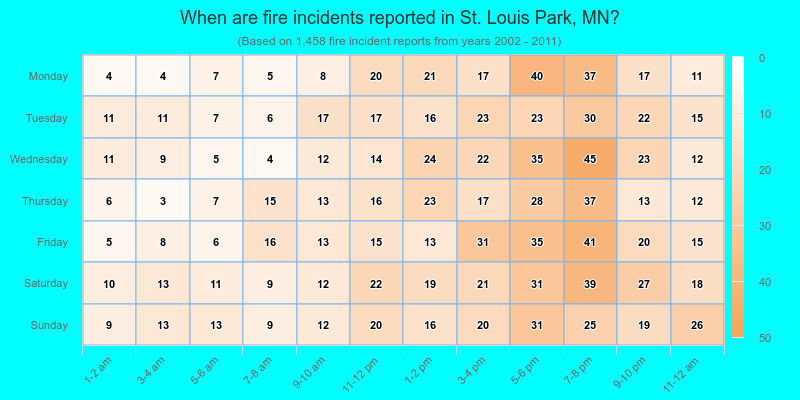 When are fire incidents reported in St. Louis Park, MN?