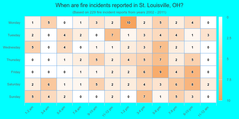 When are fire incidents reported in St. Louisville, OH?