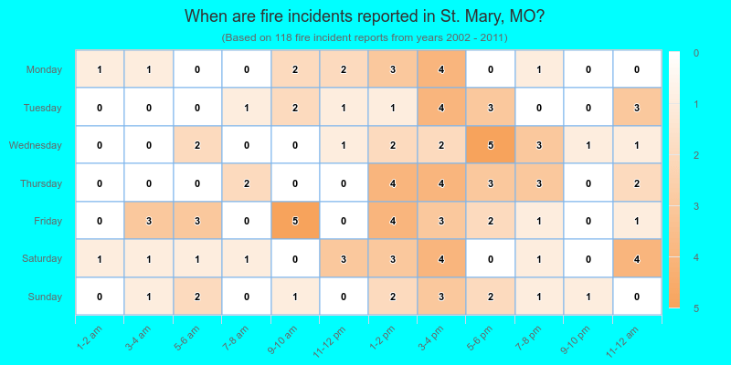 When are fire incidents reported in St. Mary, MO?
