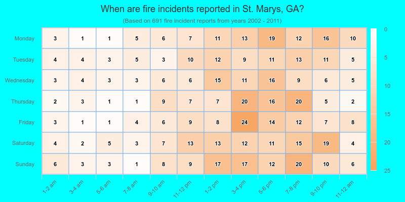 When are fire incidents reported in St. Marys, GA?