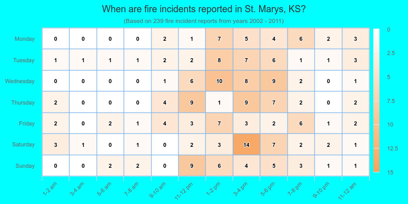 When are fire incidents reported in St. Marys, KS?