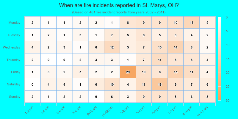 When are fire incidents reported in St. Marys, OH?