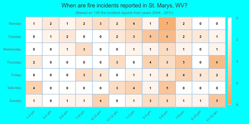 When are fire incidents reported in St. Marys, WV?