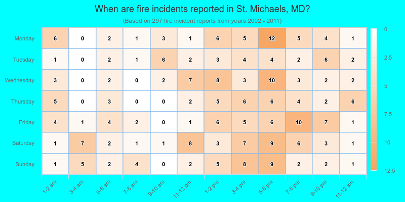 When are fire incidents reported in St. Michaels, MD?