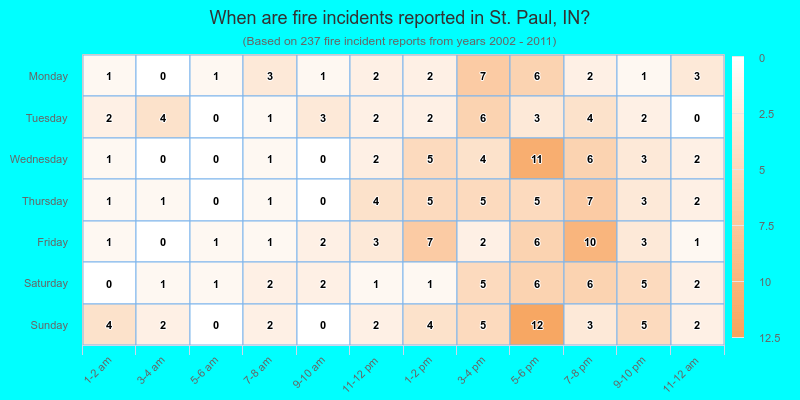 When are fire incidents reported in St. Paul, IN?