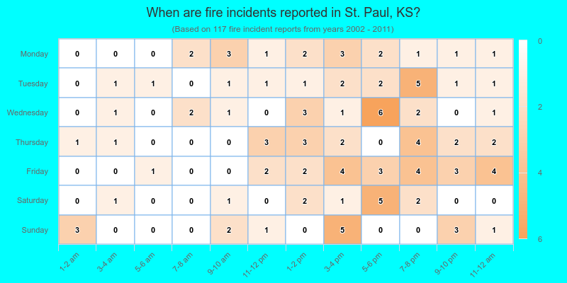When are fire incidents reported in St. Paul, KS?