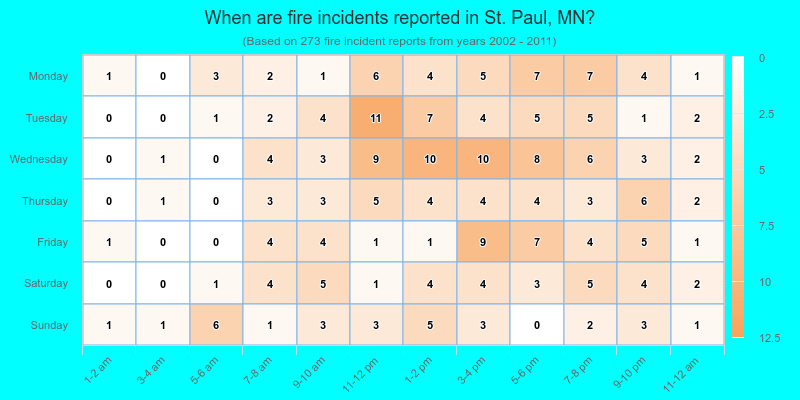 When are fire incidents reported in St. Paul, MN?