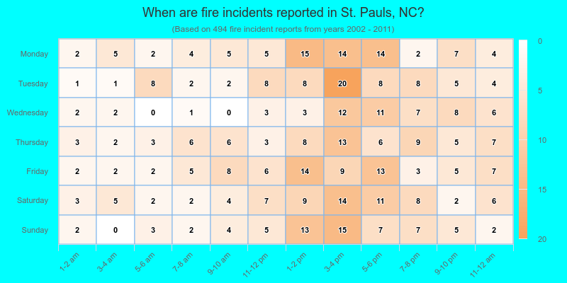 When are fire incidents reported in St. Pauls, NC?