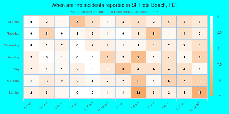 When are fire incidents reported in St. Pete Beach, FL?