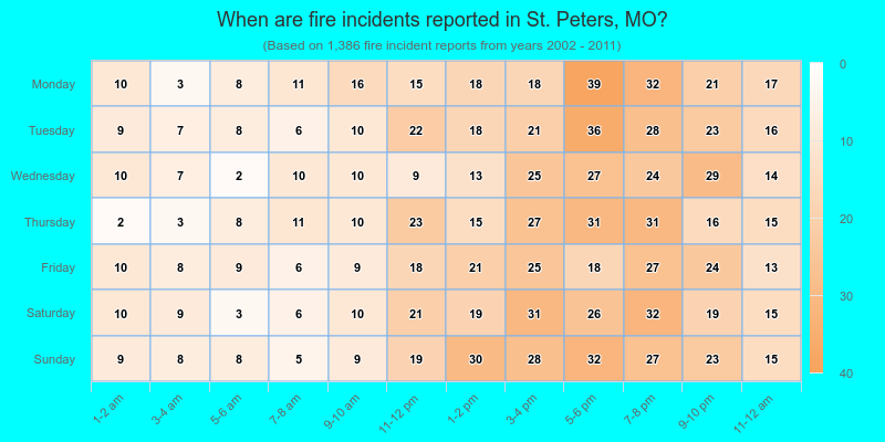 When are fire incidents reported in St. Peters, MO?