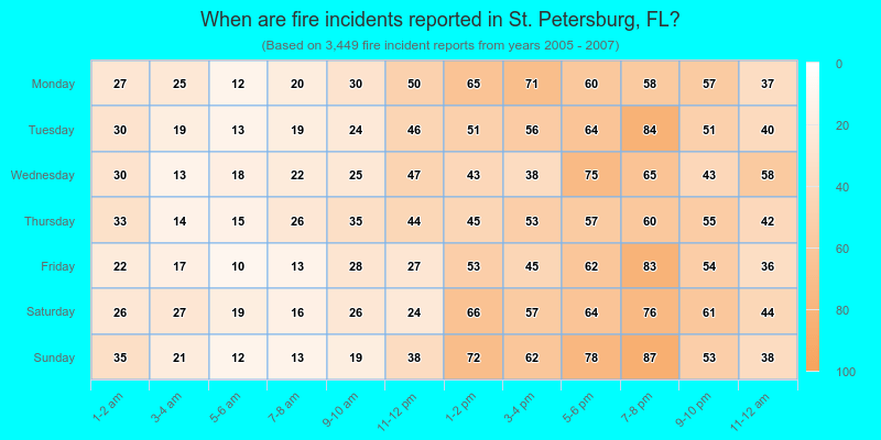 When are fire incidents reported in St. Petersburg, FL?