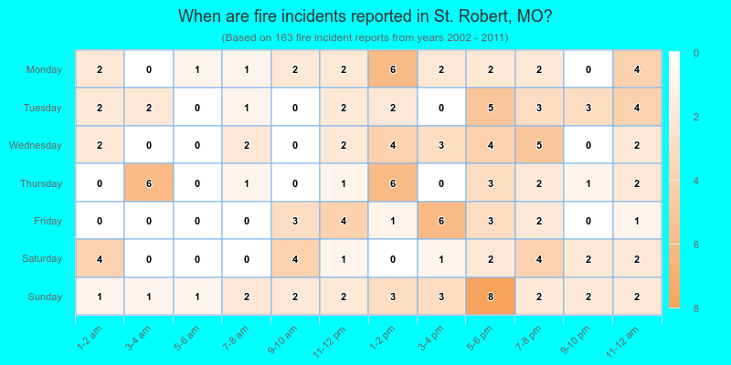 When are fire incidents reported in St. Robert, MO?