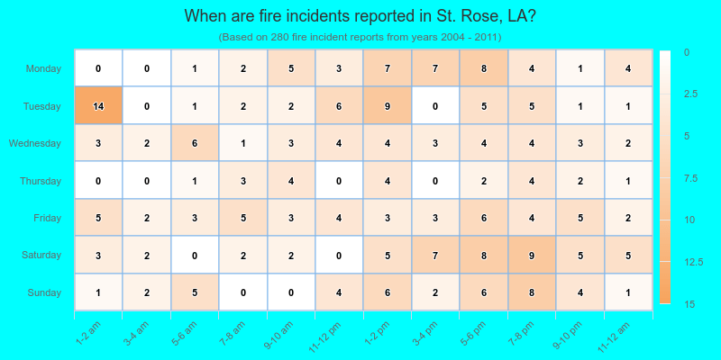 When are fire incidents reported in St. Rose, LA?