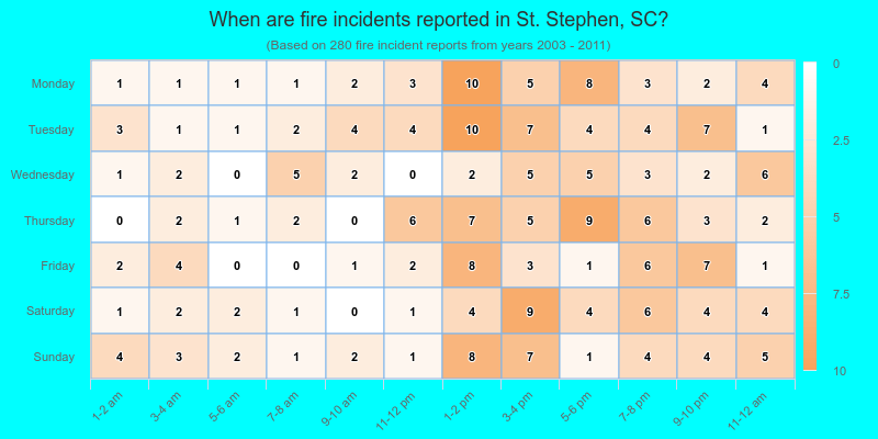 When are fire incidents reported in St. Stephen, SC?