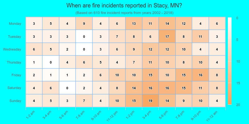 When are fire incidents reported in Stacy, MN?