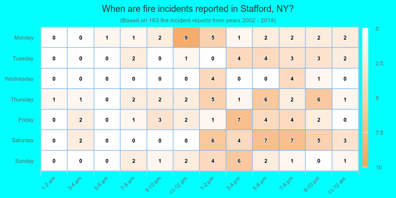 When are fire incidents reported in Stafford, NY?