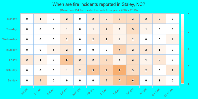 When are fire incidents reported in Staley, NC?