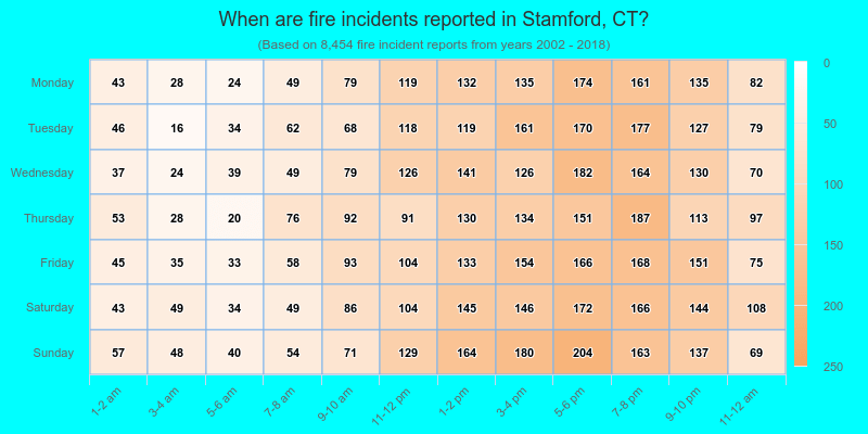 When are fire incidents reported in Stamford, CT?