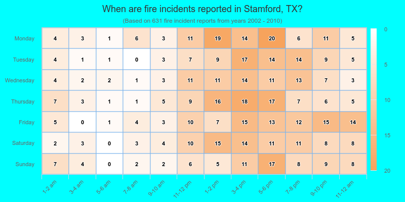 When are fire incidents reported in Stamford, TX?