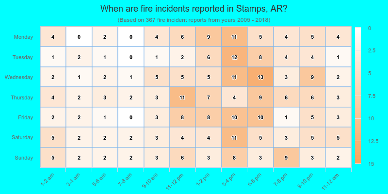 When are fire incidents reported in Stamps, AR?