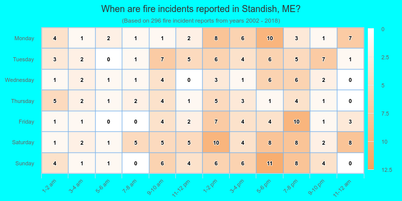 When are fire incidents reported in Standish, ME?