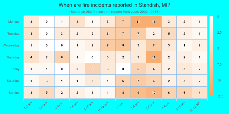 When are fire incidents reported in Standish, MI?