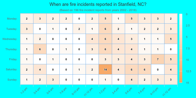 When are fire incidents reported in Stanfield, NC?