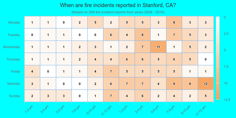 When are fire incidents reported in Stanford, CA?