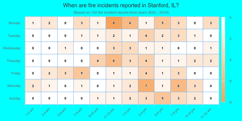When are fire incidents reported in Stanford, IL?