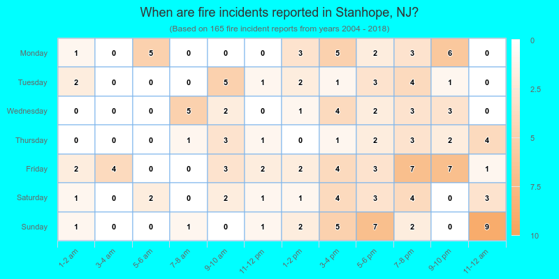 When are fire incidents reported in Stanhope, NJ?