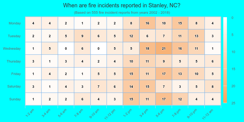 When are fire incidents reported in Stanley, NC?
