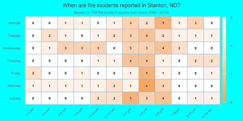 When are fire incidents reported in Stanton, ND?