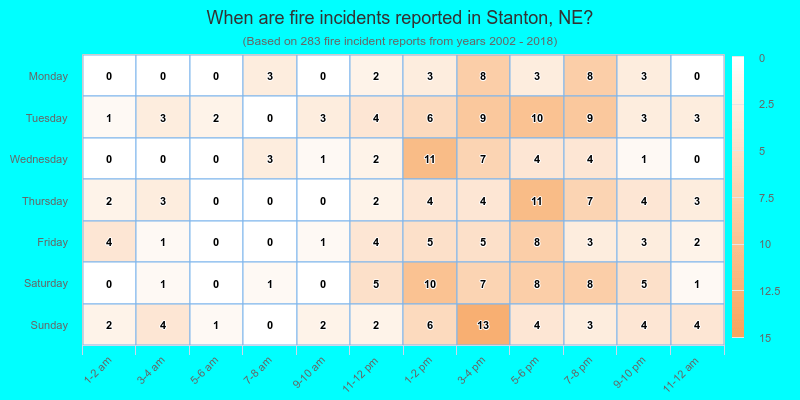 When are fire incidents reported in Stanton, NE?