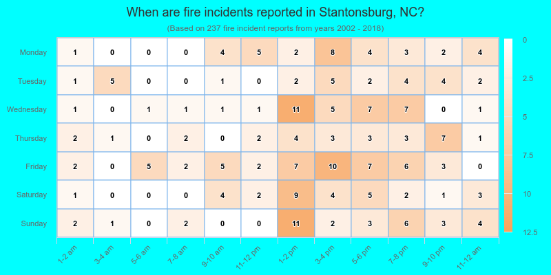 When are fire incidents reported in Stantonsburg, NC?