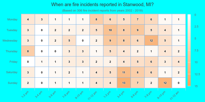 When are fire incidents reported in Stanwood, MI?