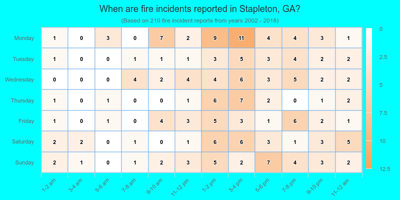 When are fire incidents reported in Stapleton, GA?