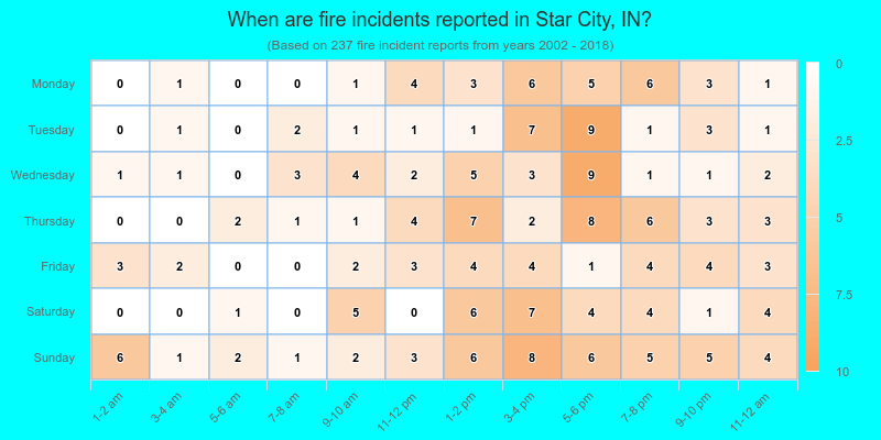 When are fire incidents reported in Star City, IN?