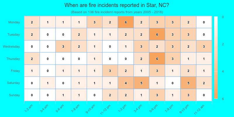 When are fire incidents reported in Star, NC?