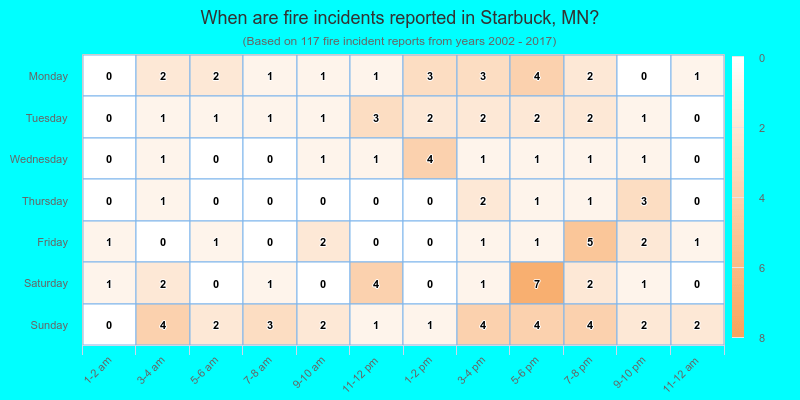 When are fire incidents reported in Starbuck, MN?