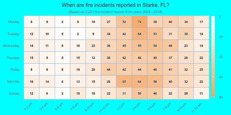 When are fire incidents reported in Starke, FL?